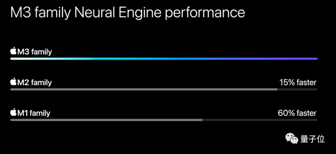 苹果3纳米M3芯片首发即Max，顶配56000元最强笔记本抱回家