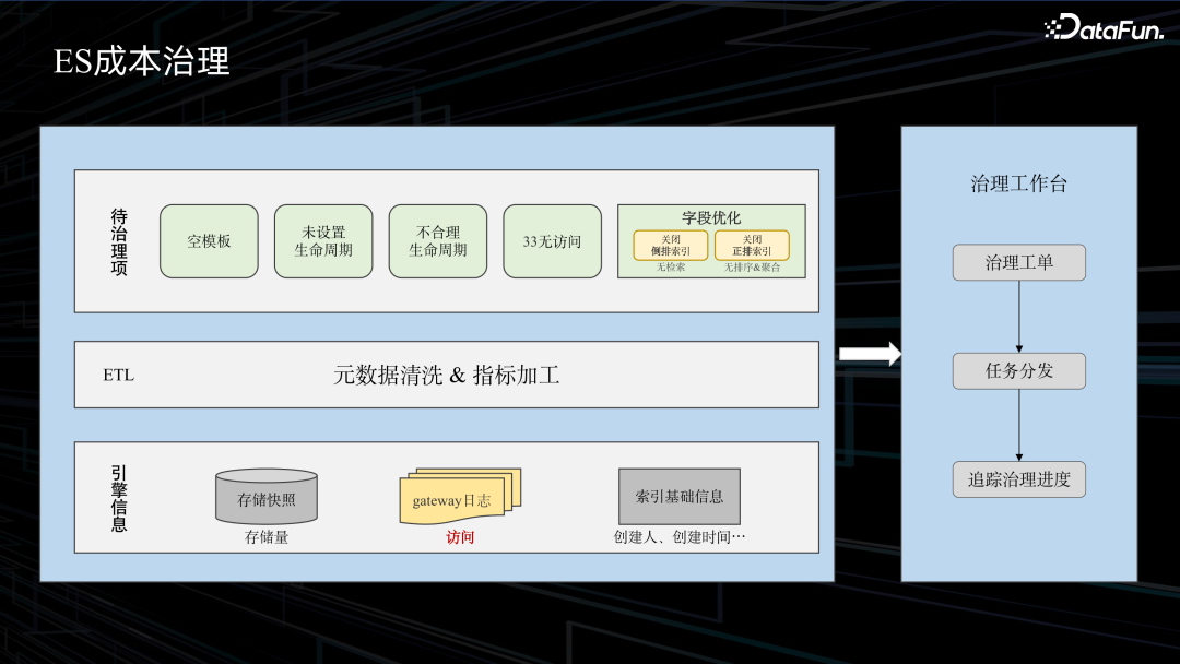 滴滴大数据成本治理实践