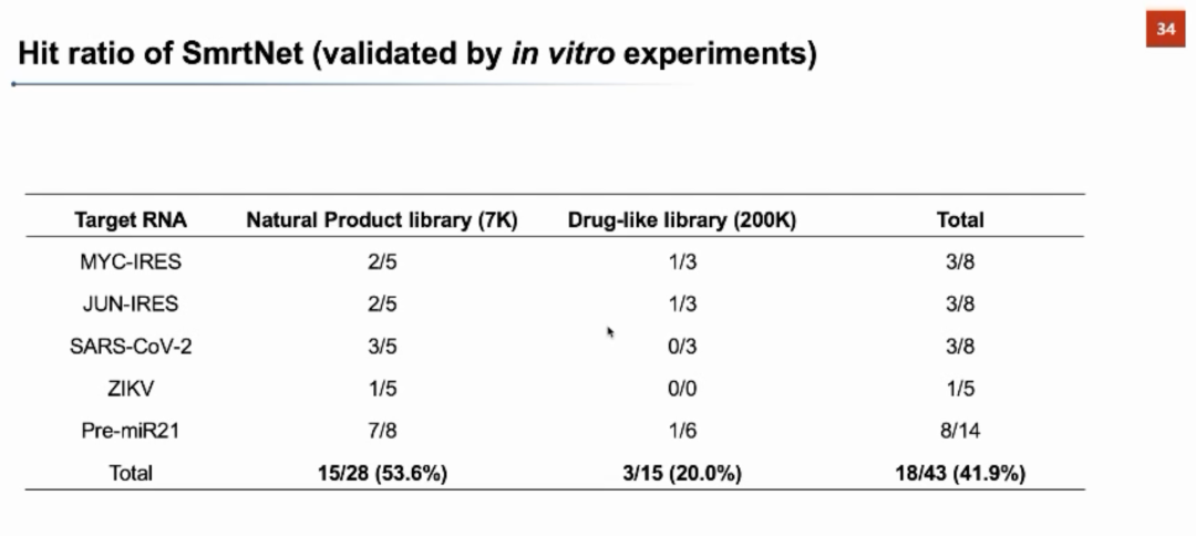 AIR学术｜清华张强锋：利用深度神经网络预测小分子与RNA靶标的相互作用