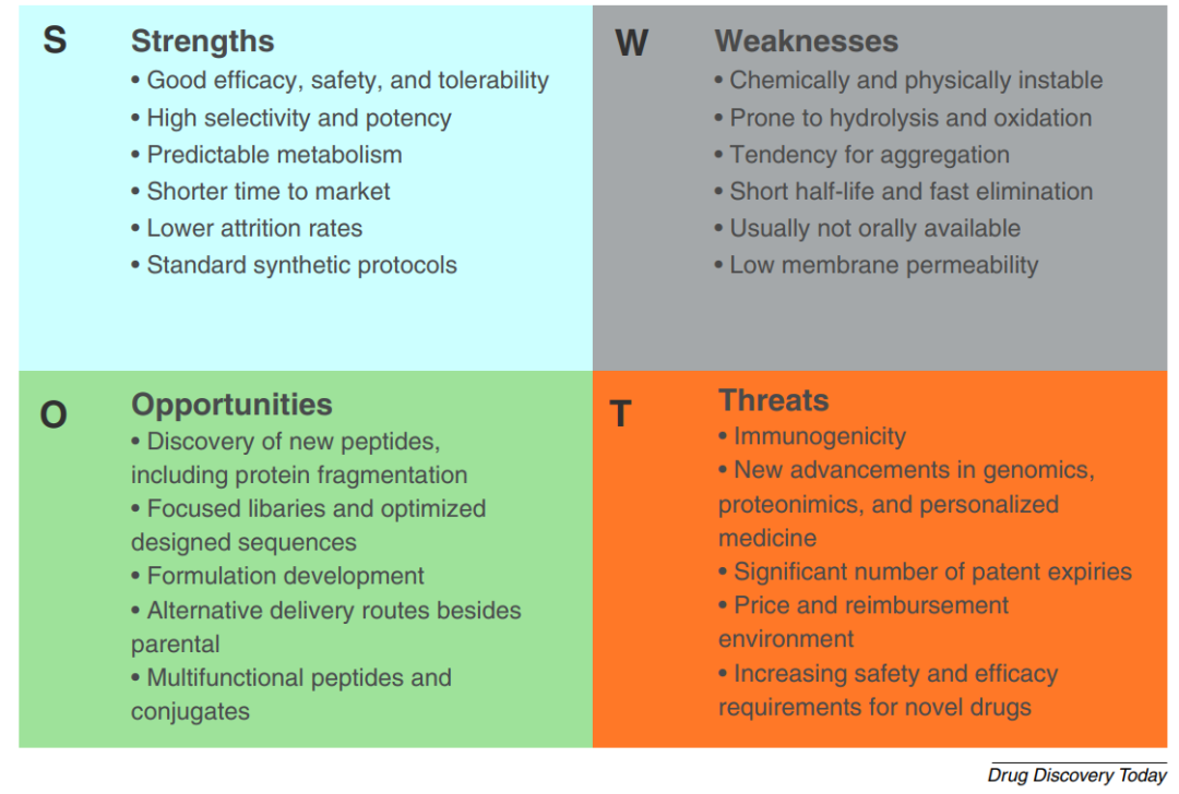 图 1 天然多肽成药的 SWOT 全景——一边是高选择性、高活性、安全可控的强项，一边是易降解、半衰期短、难口服、膜透性差的硬伤