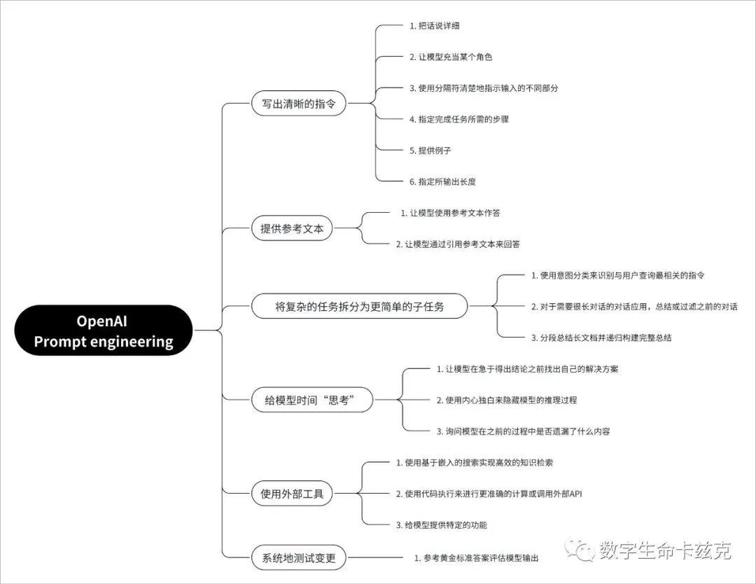 OpenAI 官方 Prompt 工程指南：写好 Prompt 的六个策略