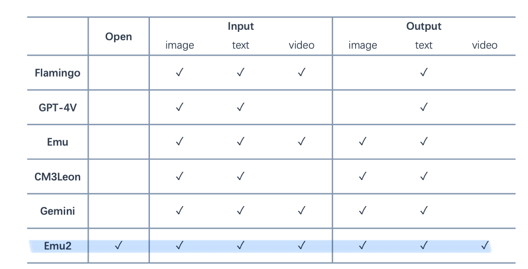 智源分享｜“开源版Gemini”——Emu2多模态模型技术详解（本周三）