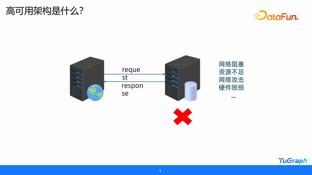 蚂蚁关于TuGraph-DB 图数据库高可用架构介绍