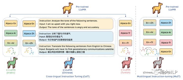 通过语言对齐将大语言模型英语能力外推到非英语语言