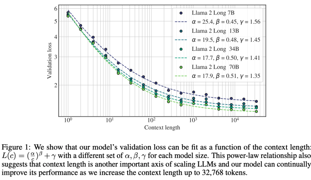 Meta再放「长文本」杀器Llama 2-Long：70B尺寸登顶最强「32k上下文」模型，超越ChatGPT