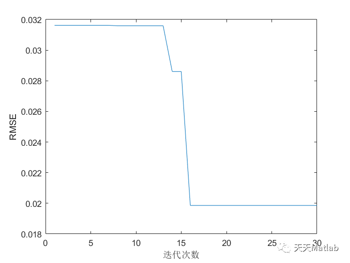 Matlab 麻雀优化双向长短期记忆网络(SSA-BILSTM)的回归预测