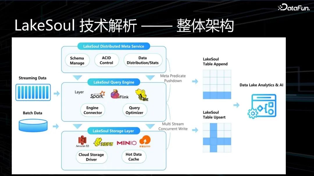 国产开源湖仓LakeSoul--数据智能的未来方向