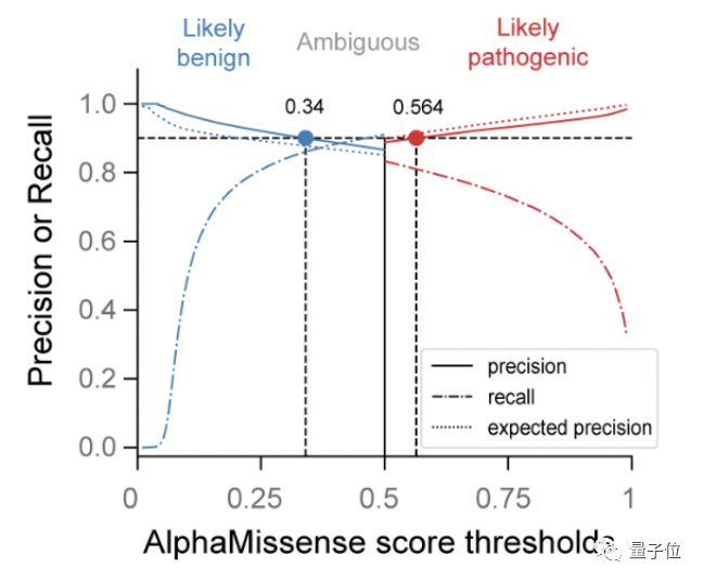 谷歌DeepMind再登Science：用AI预测基因突变致病性，PK人类专家=89：0.1 | 开源