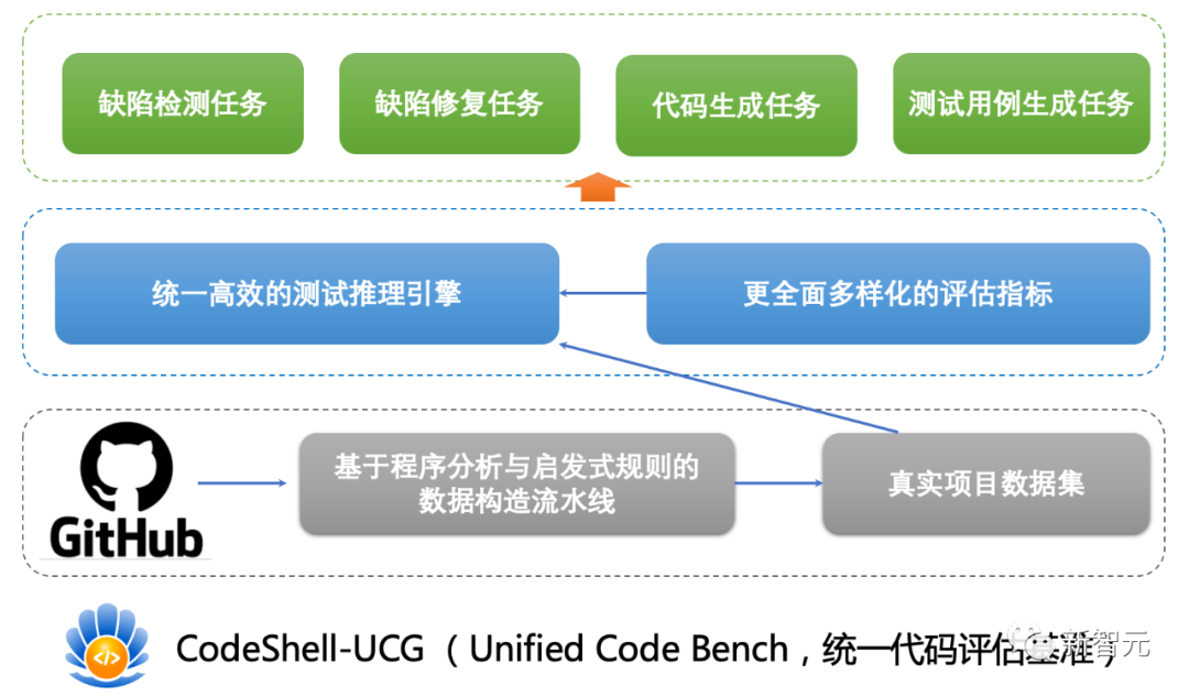 人手一个编程助手！北大最强代码大模型CodeShell-7B开源，性能霸榜，IDE插件全开源