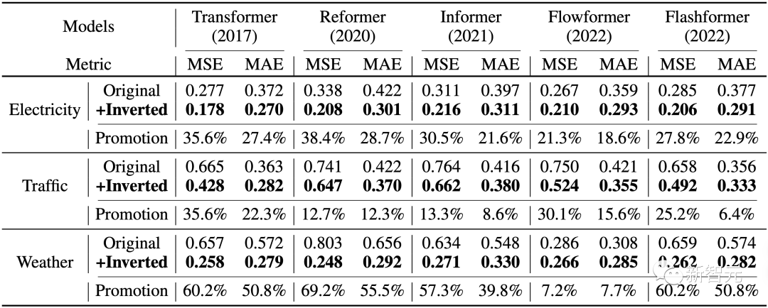 Transformer王者归来！无需修改任何模块，时序预测全面领先