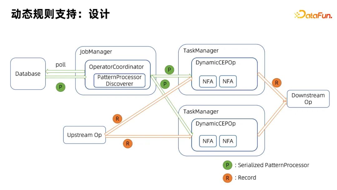 Flink CEP在实时风控场景的落地与优化