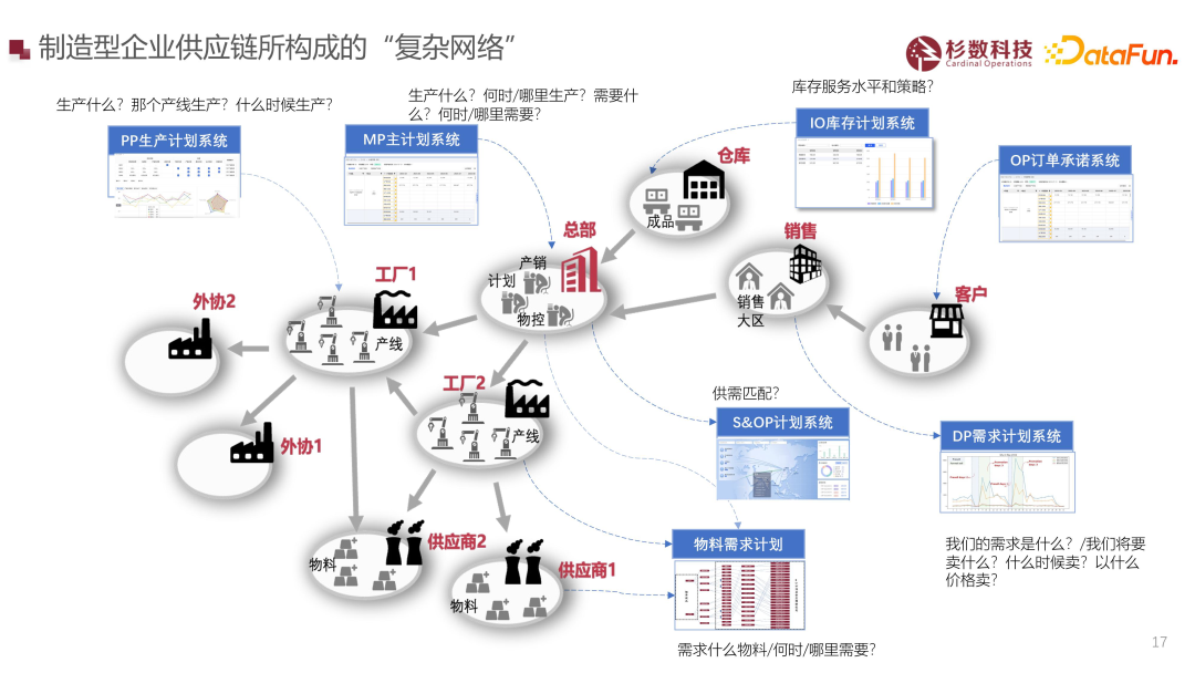 大型制造企业智能决策场景解析