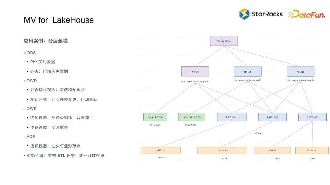 StarRocks 如何借助物化视图加速数据分析