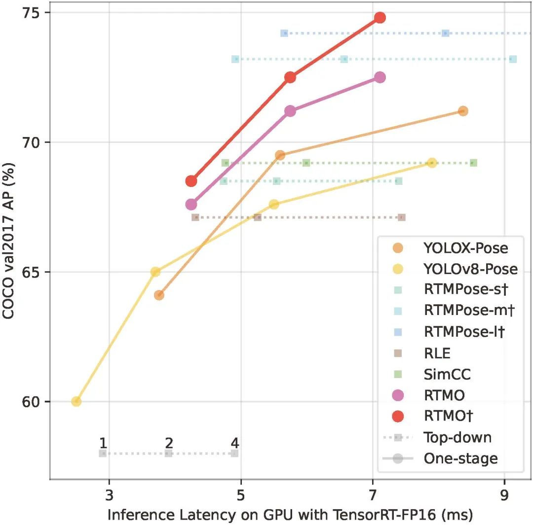 实时推理+SOTA精度！RTMO引领MMPose姿态估计新高度