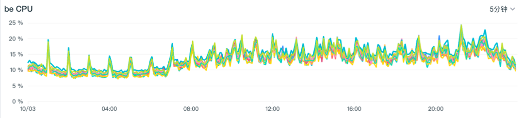 从 Elasticsearch 到 SelectDB，观测云实现日志存储与分析的 10 倍性价比提升