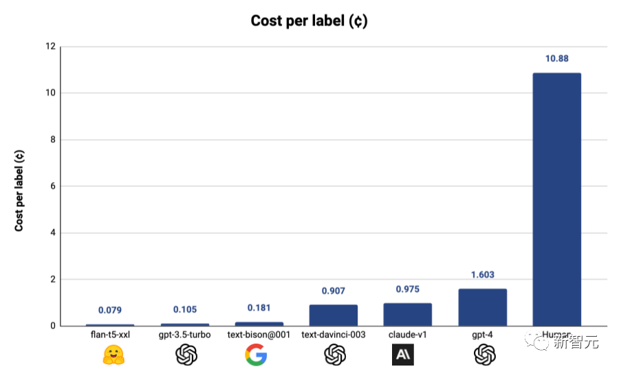 GPT-4终结人工标注！AI标注比人类标注效率高100倍，成本仅1/7