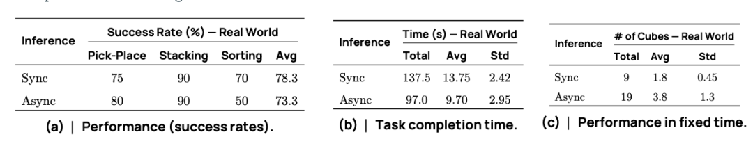Asynchronous vs. Synchronous Inference in Real-World Tasks.