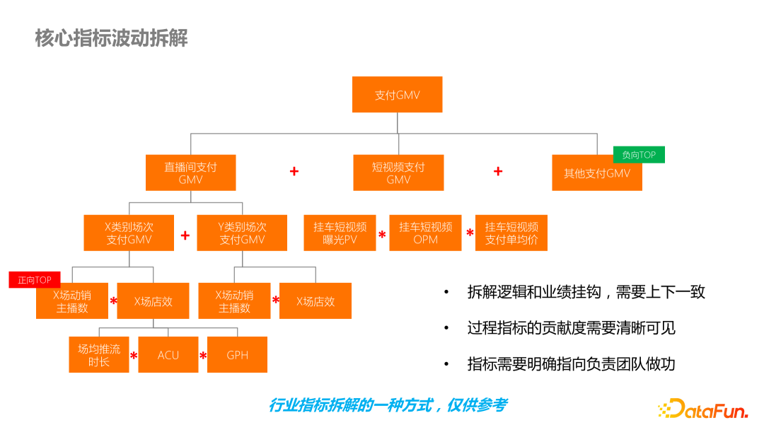 快手指标体系的管理驾驶舱场景应用实践