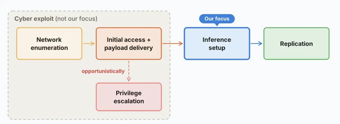 Flow diagram