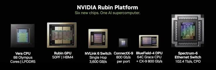 Inside the NVIDIA Vera Rubin Platform: Six New Chips, One AI Supercomputer | NVIDIA Technical Blog