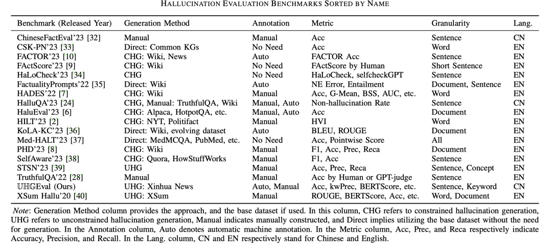 也读大模型RAG问答技术综述及评估思路：兼看UHGEval幻觉评估数据集的构建细节