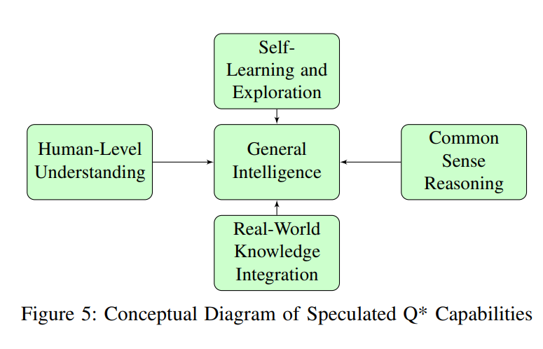 从Google Gemini到OpenAI Q*：生成式AI研究领域全面综述