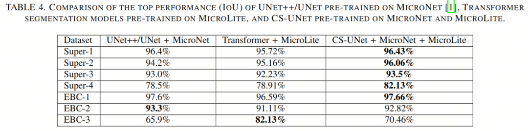 CSUNet | 完美缝合Transformer和CNN，性能达到UNet家族的巅峰！