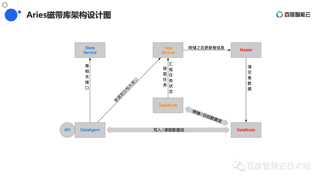 云磁带库存储架构的设计与实践