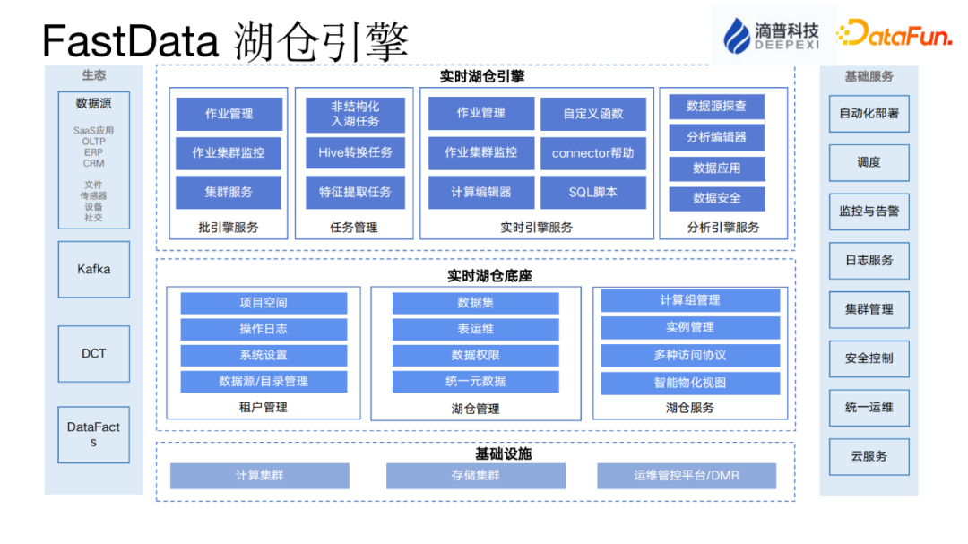 数据湖与实时数仓应用实践