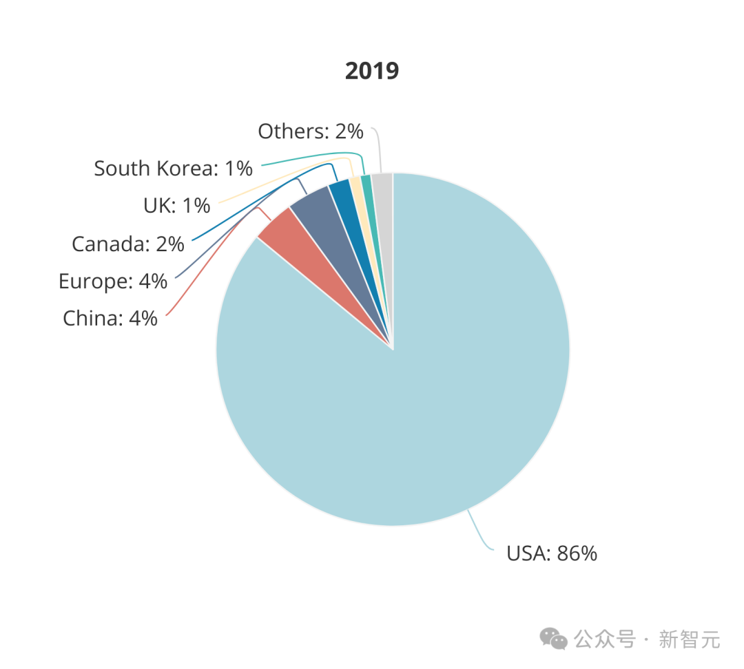 全球AI人才报告曝光：清华第三，北大第六！硅谷40万人大裁员，码农地狱级面试12场