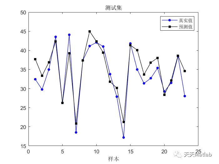 Matlab 粒子群算法优化门控循环单元(PSO-GRU)的数据回归预测