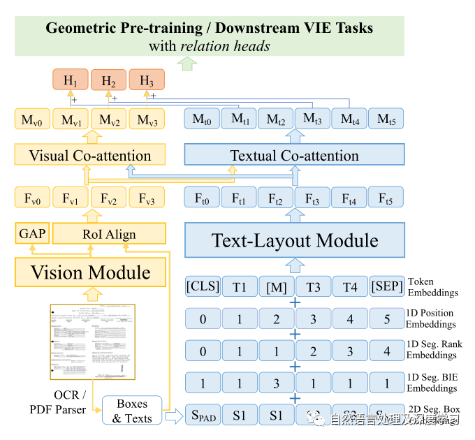 再看文档智能前沿之GeoLayoutLM：一种用于视觉信息提取（VIE）的多模态预训练模型基本原理