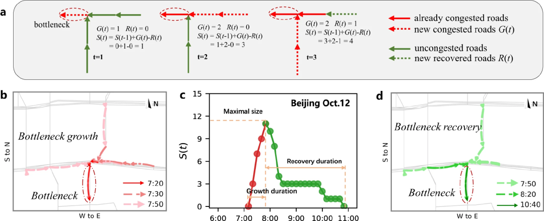 ​Nat. Commun.速递：交通瓶颈的时空动力学预测严重交通拥堵的早期信号