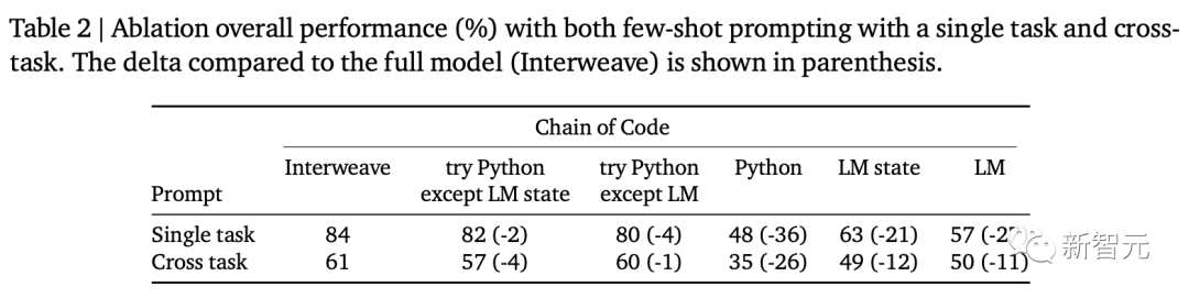 李飞飞DeepMind全新「代码链」碾压CoT！大模型用Python代码推理，性能暴涨12%