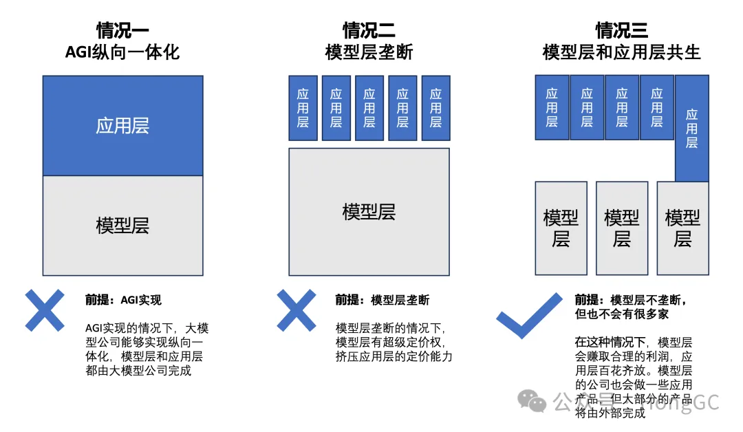 AI应用层创业再讨论：Killer App何时出现？利润会被大模型垄断吗？创业公司机会在哪里？