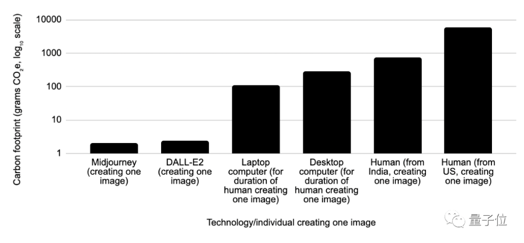 研究称AI绘画碳排放仅为人类画家1/2900，LeCun转发