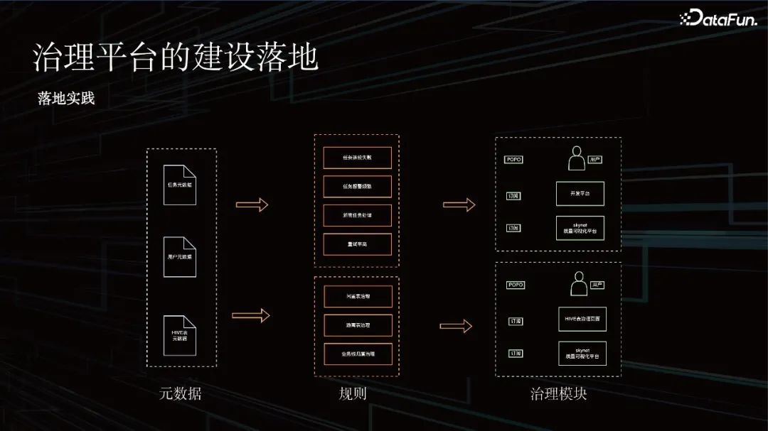 基于元数据构建智能化治理平台建设实践