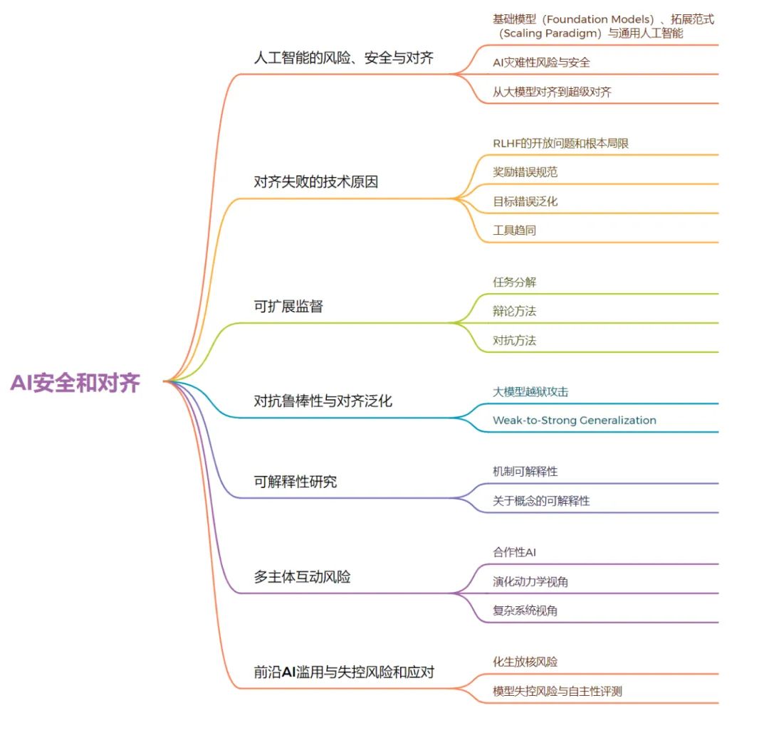 2024开年读书会：AI安全与对齐——应对前沿AI失控与滥用的技术路线