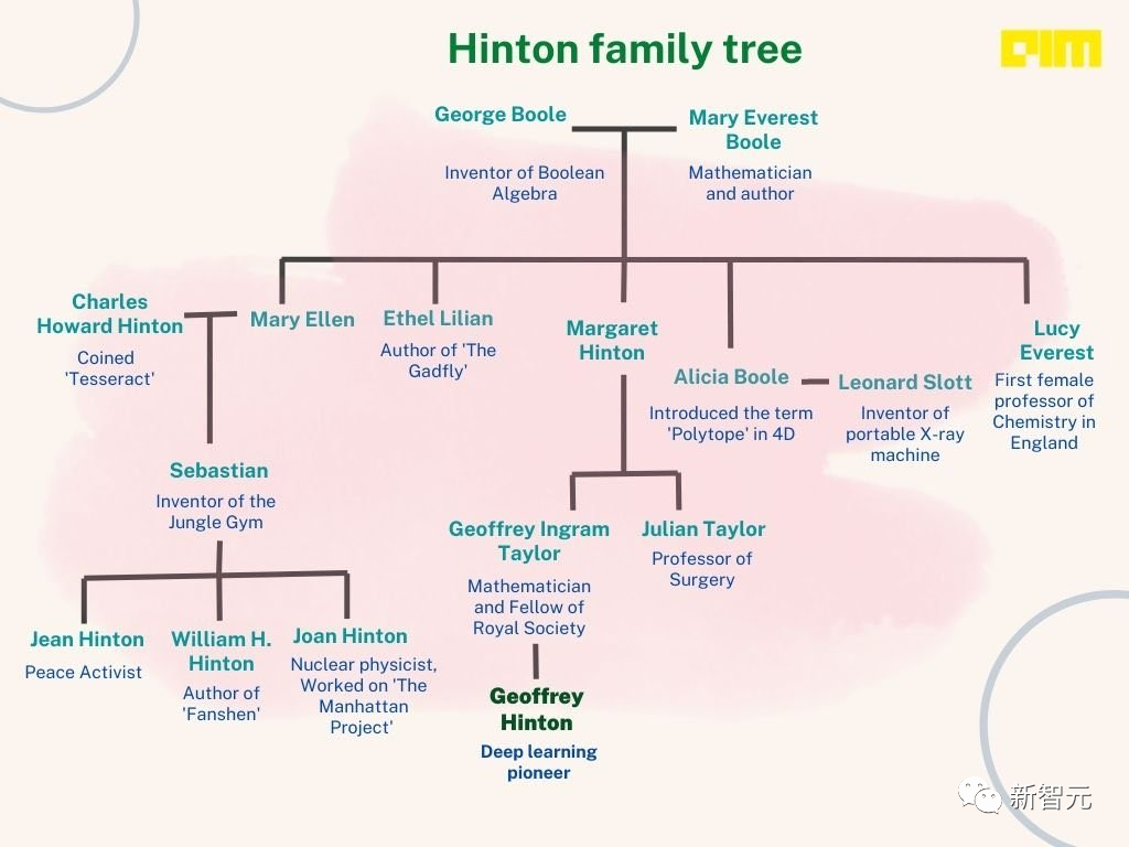 AI教父Hinton家谱曝出，全员科学巨匠！曾坦言：人生追求只是博士毕业，工作是唯一的放松