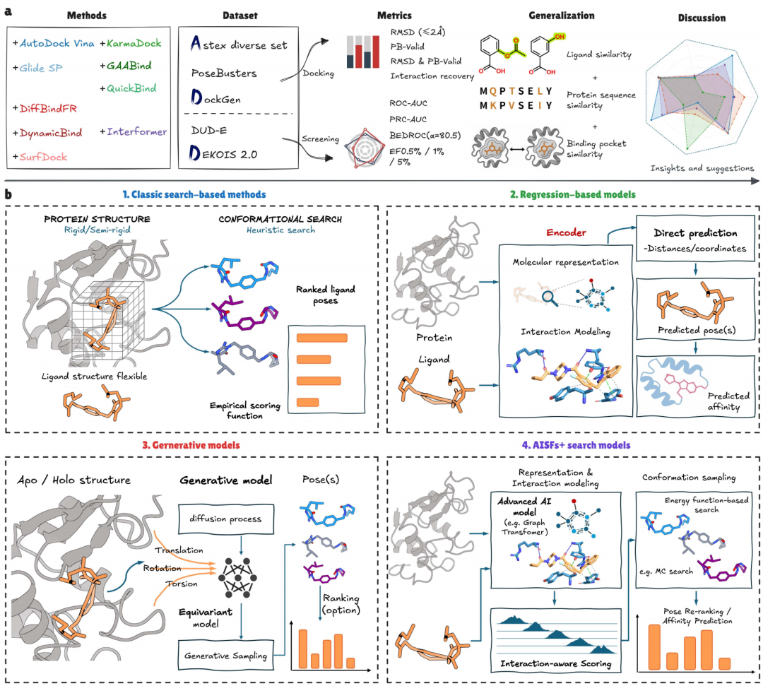 图1.系统化基准测试流程与分子对接范式概览