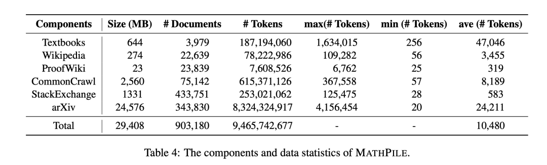 面向数学推理的开源大模型训练数据集：MathPile预训数据及7个微调数据集合