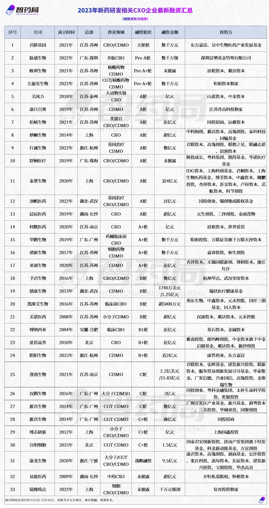 2023年，33起CXO企业融资事件，六成过亿