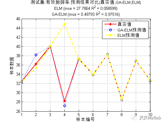 Matlab 遗传算法优化极限学习机(GA-ELM)回归预测