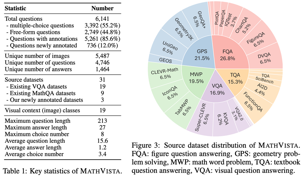 112页报告深挖GPT-4V！UCLA等发布全新「多模态数学推理」基准MathVista