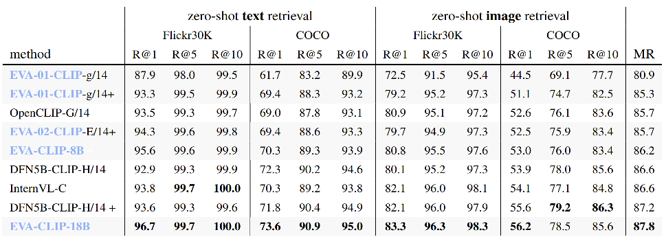EVA-CLIP-18B：性能最强的开源CLIP视觉大模型