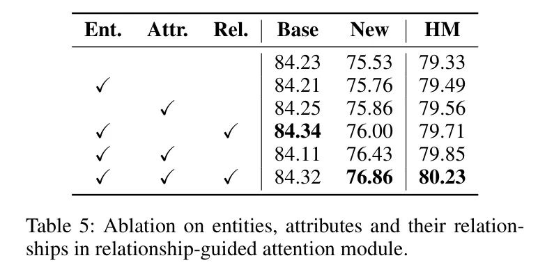 微软亚研院提出HPT | 引入关系引导的注意力模块来捕获实体和属性的关联性