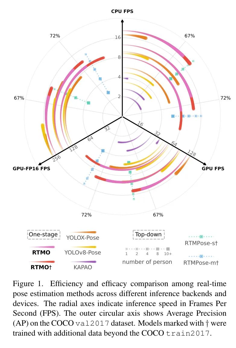 最强Pose模型RTMO开源 | 9MB+9ms性能完爆YOLO-Pose