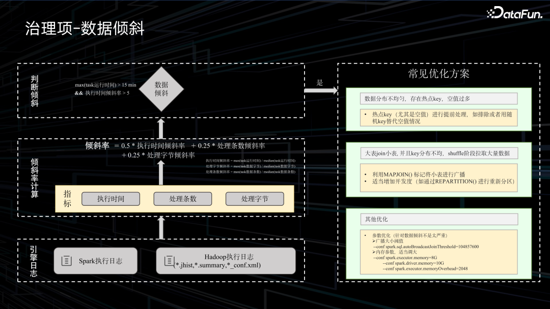 滴滴大数据成本治理实践