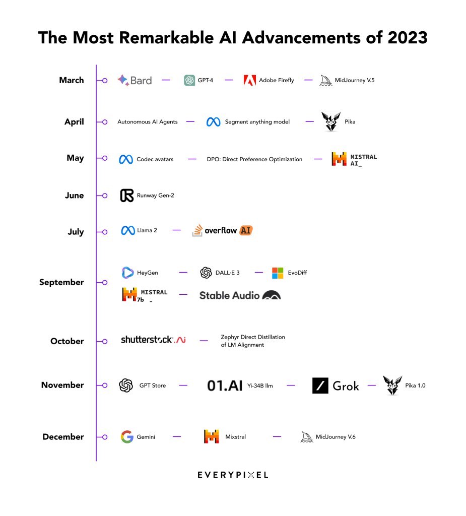 生成式AI的2023：技术突破、商业落地、政策监管与AI恐慌