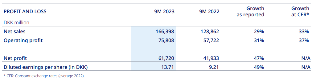 9个月狂卖1065亿，这款神药凭什么？